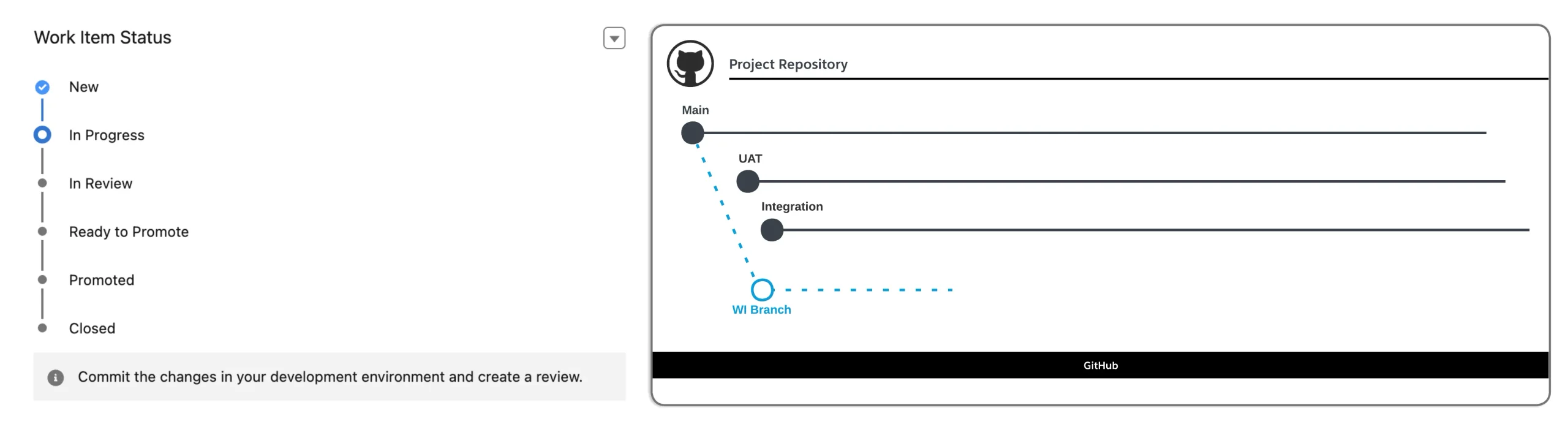 Work Item status stepper at 'In Progress', showing a new feature branch created from Main.