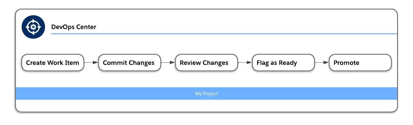Five-step DevOps Center workflow: Create Work Item, Commit Changes, Review Changes, Flag as Ready, Promote.